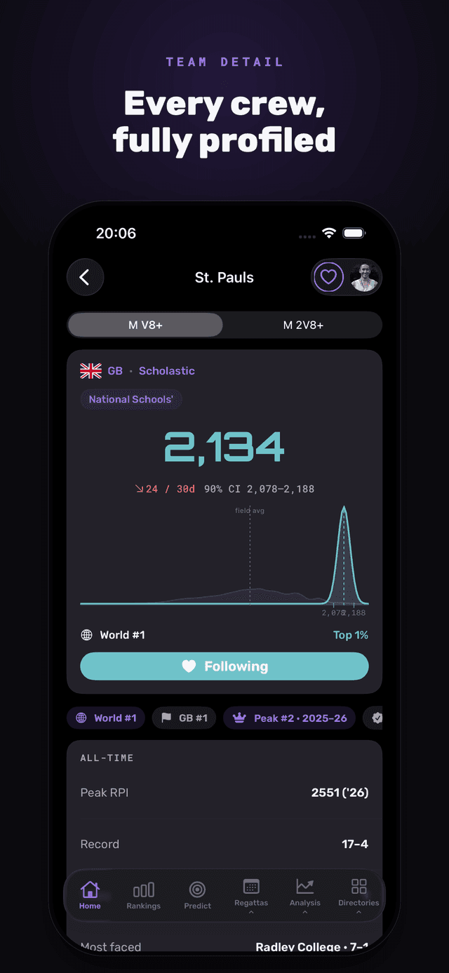 A team page — current rating, its distribution, and the season's results